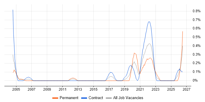 Site Engineer job vacancy trend in Milton Keynes
