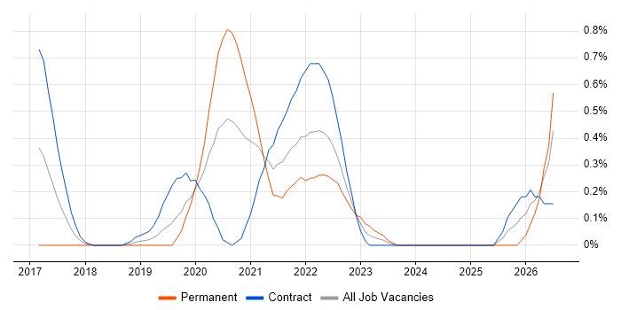 Site Reliability Engineer job vacancy trend in Milton Keynes