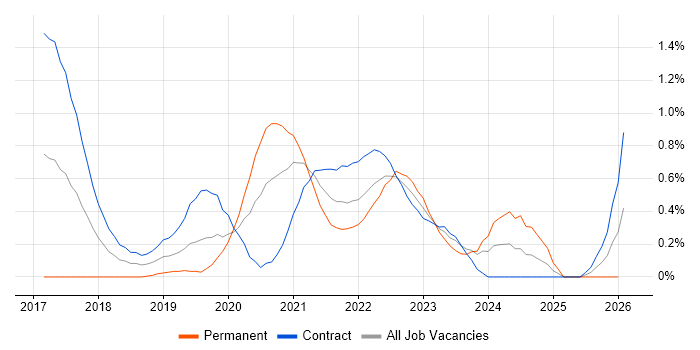Site Reliability Engineering job vacancy trend in Milton Keynes