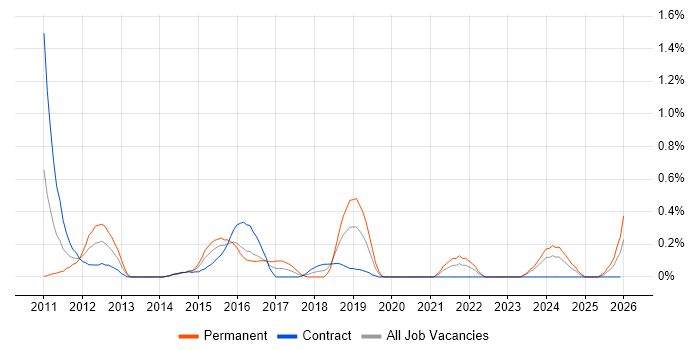 Sitecore CMS job vacancy trend in Milton Keynes