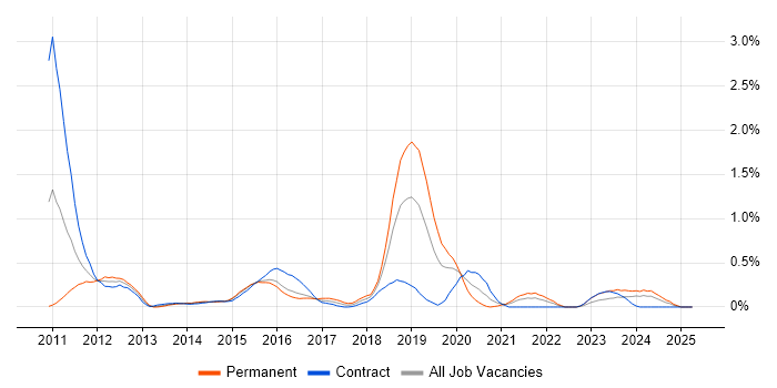 Job vacancy trend for Sitecore in Milton Keynes Job vacancy trend for Sitecore in Milton Keynes