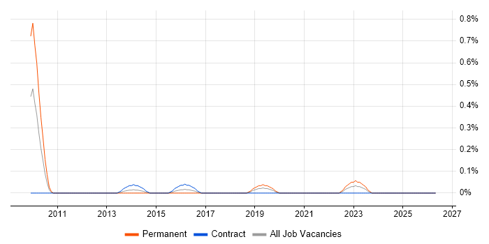 Situational Awareness job vacancy trend in Milton Keynes