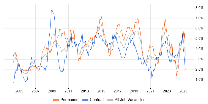 Job vacancy trend for SLA in Milton Keynes Job vacancy trend for SLA in Milton Keynes
