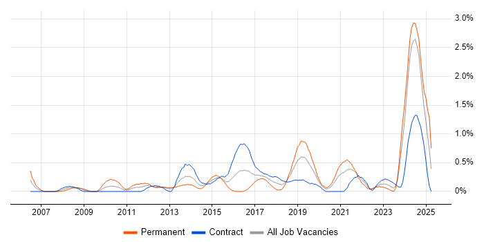 Job vacancy trend for Smartphone in Milton Keynes