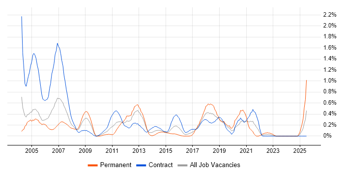 Job vacancy trend for SMS in Milton Keynes