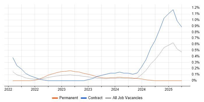 Job vacancy trend for Snowflake Data Engineer in Milton Keynes Job vacancy trend for Snowflake Data Engineer in Milton Keynes