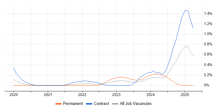 Job vacancy trend for Snowflake Engineer in Milton Keynes Job vacancy trend for Snowflake Engineer in Milton Keynes