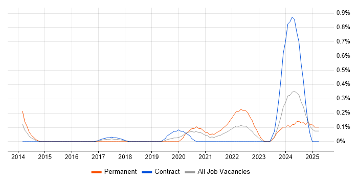 Job vacancy trend for Snowflake Schema in Milton Keynes