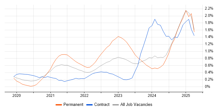 Job vacancy trend for Snowflake in Milton Keynes Job vacancy trend for Snowflake in Milton Keynes