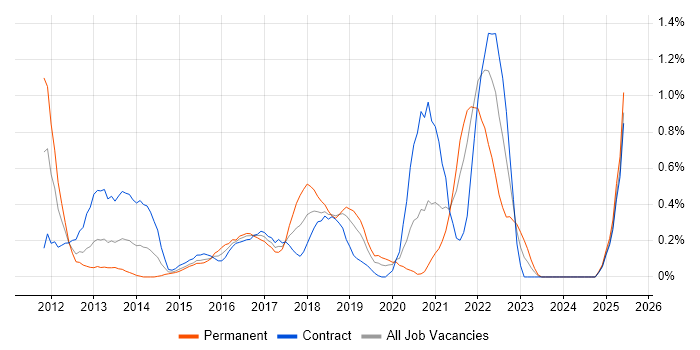 Job vacancy trend for SoapUI in Milton Keynes Job vacancy trend for SoapUI in Milton Keynes