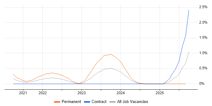 SOAR job vacancy trend in Milton Keynes SOAR job vacancy trend in Milton Keynes
