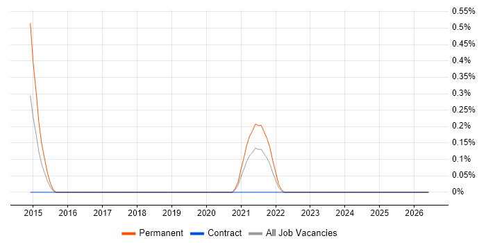 SOC 2 job vacancy trend in Milton Keynes