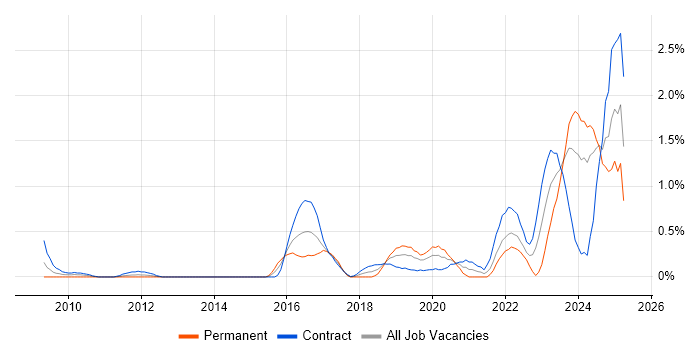 Job vacancy trend for SOC Analyst in Milton Keynes