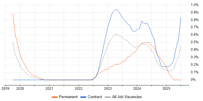 Job vacancy trend for SOC Engineer in Milton Keynes