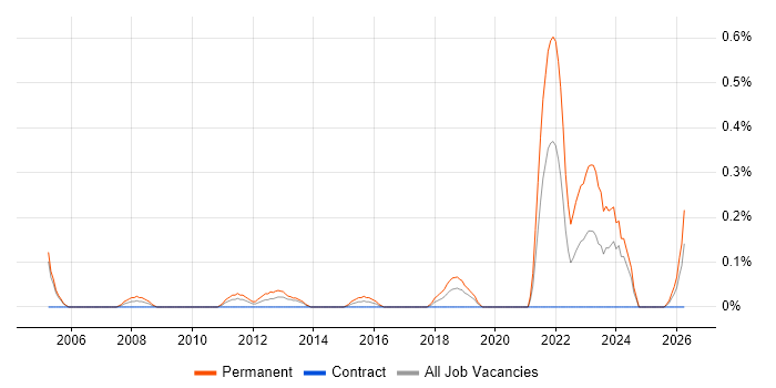 Social Housing job vacancy trend in Milton Keynes