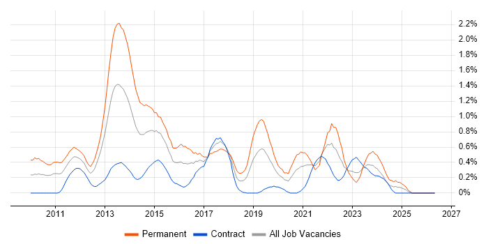 Social Media job vacancy trend in Milton Keynes