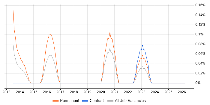 Social Science job vacancy trend in Milton Keynes