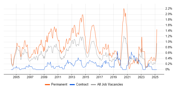 Job vacancy trend for Software Analyst in Milton Keynes