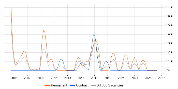Software Architect job vacancy trend in Milton Keynes