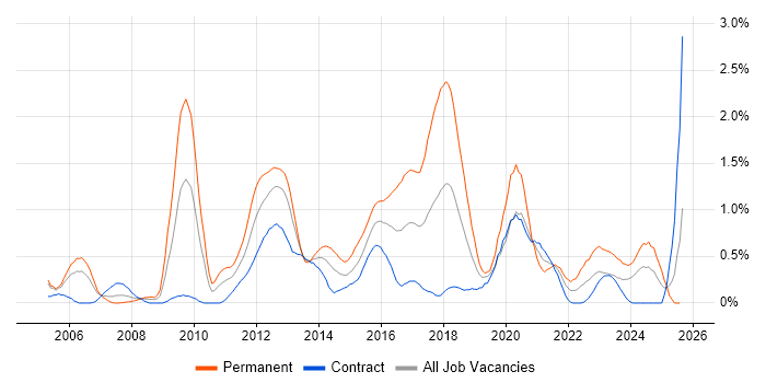 Job vacancy trend for Software Architecture in Milton Keynes