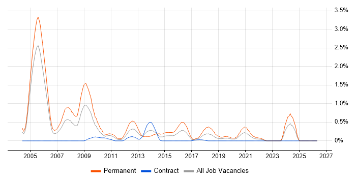 Software Consultant job vacancy trend in Milton Keynes