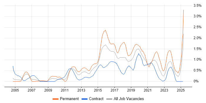 Job vacancy trend for Software Delivery in Milton Keynes
