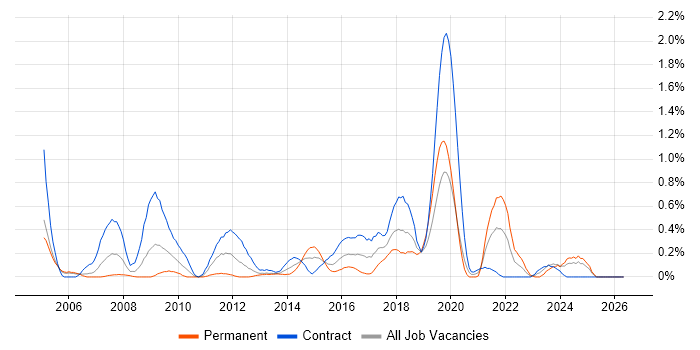 Software Deployment job vacancy trend in Milton Keynes