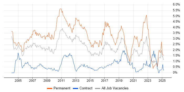 Job vacancy trend for Software Developer in Milton Keynes
