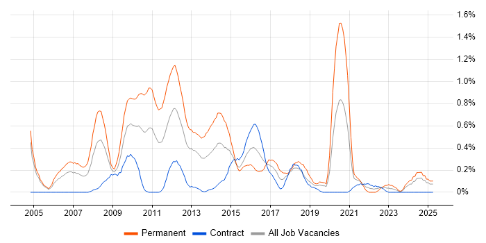 Job vacancy trend for Software Development Manager in Milton Keynes