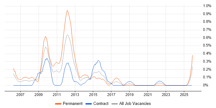 Software Development Project Manager job vacancy trend in Milton Keynes