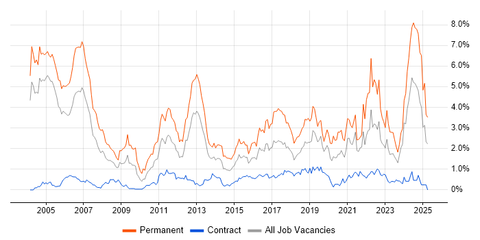 Job vacancy trend for Software Engineer in Milton Keynes Job vacancy trend for Software Engineer in Milton Keynes