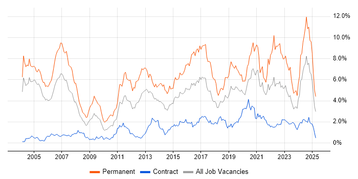 Job vacancy trend for Software Engineering in Milton Keynes Job vacancy trend for Software Engineering in Milton Keynes
