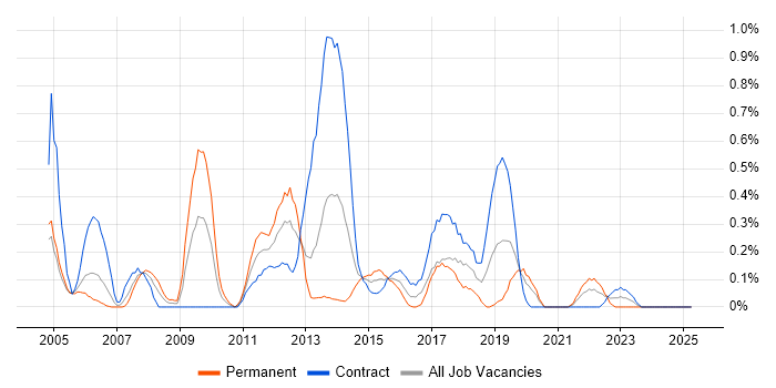 Job vacancy trend for Software Licensing in Milton Keynes