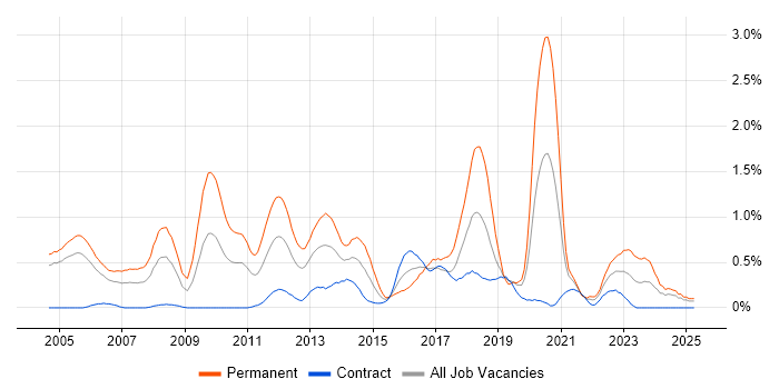 Job vacancy trend for Software Manager in Milton Keynes