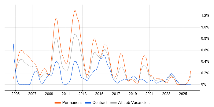 Software Project Manager job vacancy trend in Milton Keynes