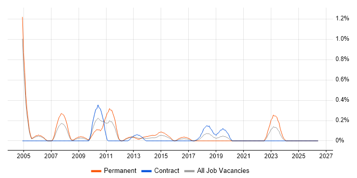 Software Quality Assurance job vacancy trend in Milton Keynes