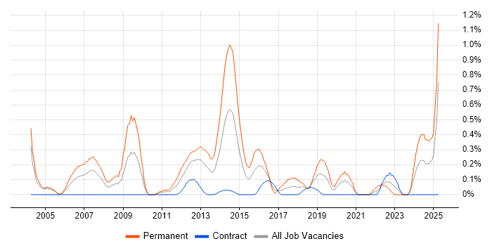 Job vacancy trend for Software Support Analyst in Milton Keynes