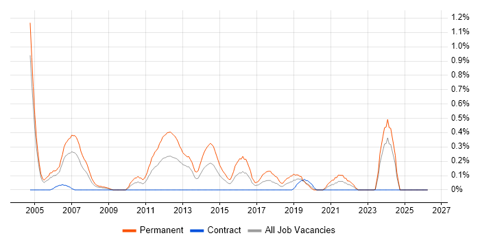 Software Support Engineer job vacancy trend in Milton Keynes