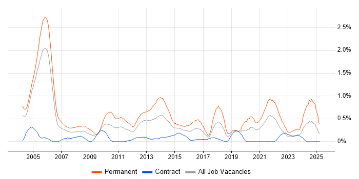 Job vacancy trend for Software Tester in Milton Keynes