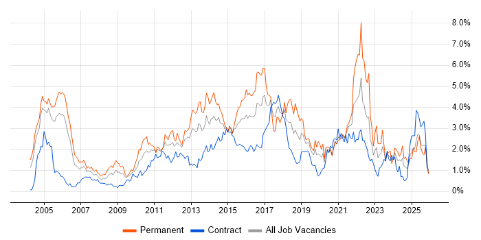 Software Testing job vacancy trend in Milton Keynes