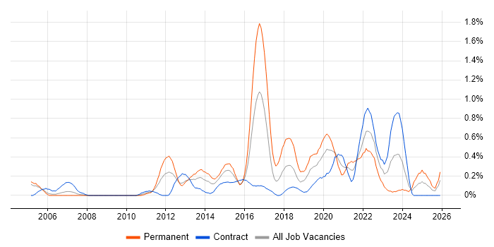 SolarWinds job vacancy trend in Milton Keynes