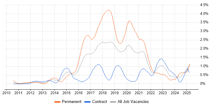 Job vacancy trend for SOLID in Milton Keynes