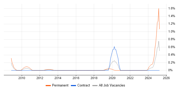 Job vacancy trend for SOLIDWORKS in Milton Keynes Job vacancy trend for SOLIDWORKS in Milton Keynes