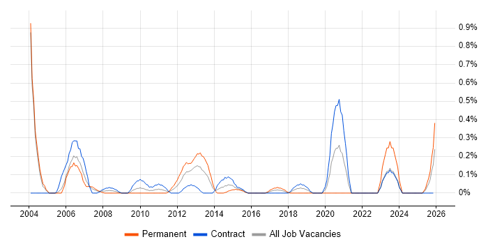 Solutions Analyst job vacancy trend in Milton Keynes
