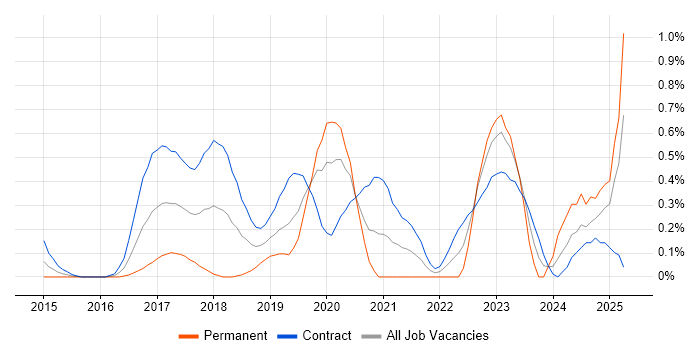 Job vacancy trend for SonarQube in Milton Keynes