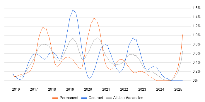 Job vacancy trend for Sonatype Nexus in Milton Keynes