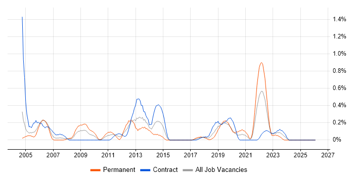 Sophos job vacancy trend in Milton Keynes
