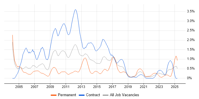 Job vacancy trend for Spanish Language in Milton Keynes