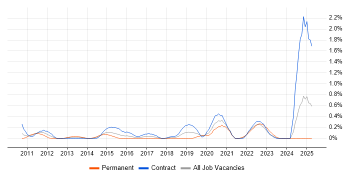 Job vacancy trend for Sparx Enterprise Architect in Milton Keynes