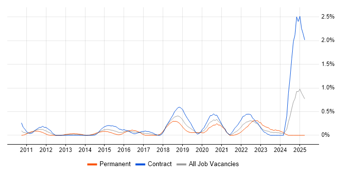 Job vacancy trend for Sparx in Milton Keynes Job vacancy trend for Sparx in Milton Keynes